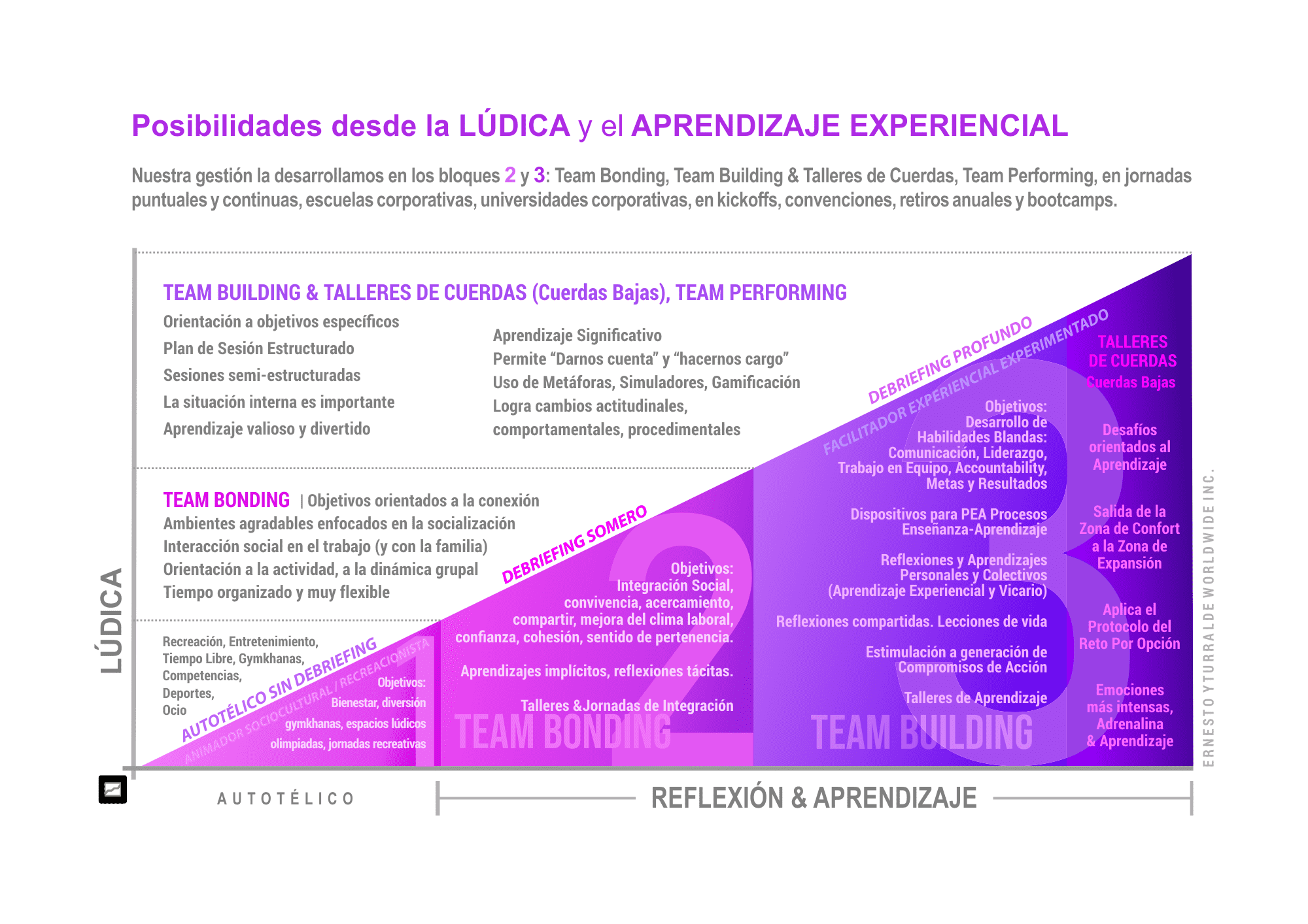 Lúdica en el aprendizaje experiencial: recreación, integración emocional y desarrollo de habilidades blandas