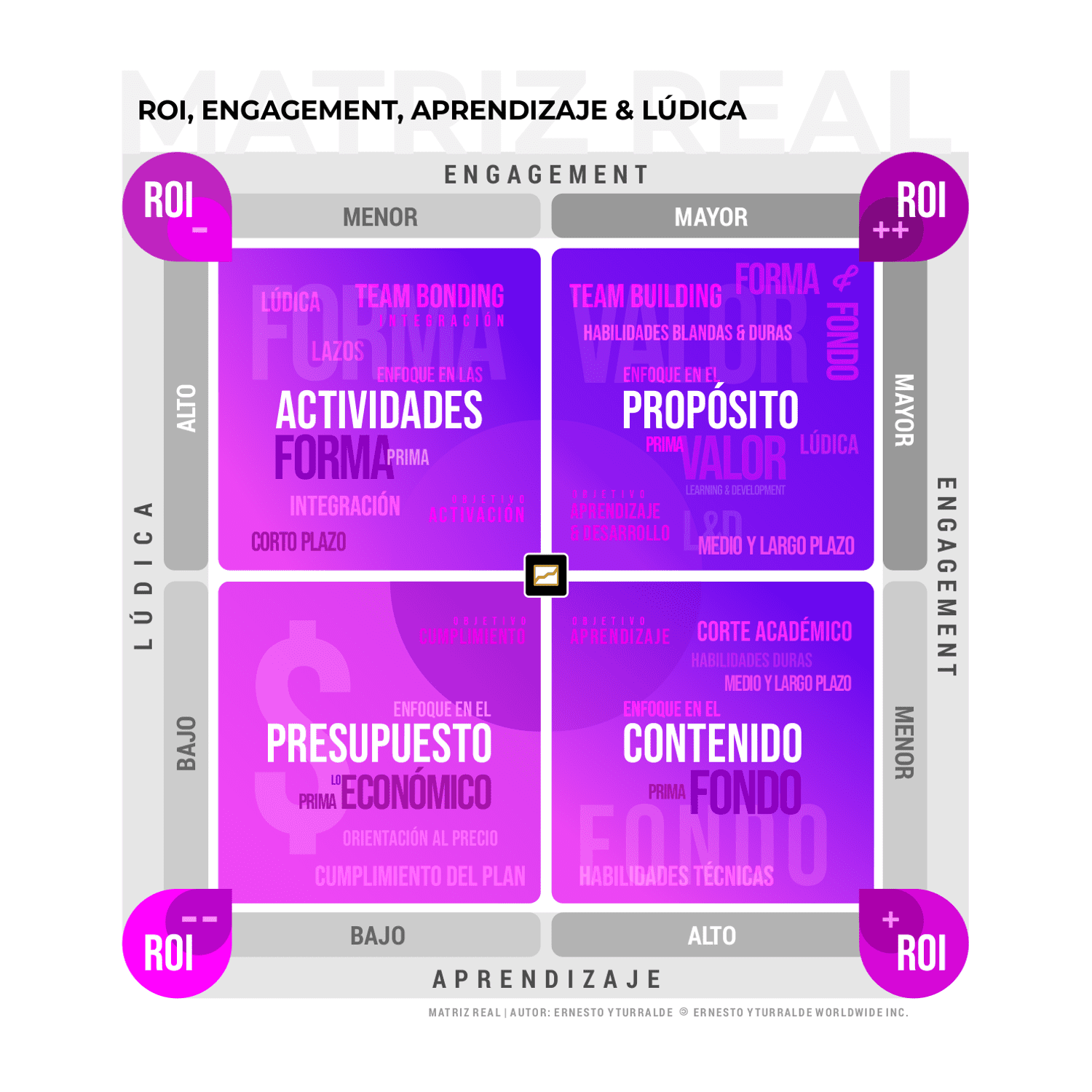 Matriz REAL: herramienta de capacitación para medir ROI, Engagement, Aprendizaje y Lúdica, creada por Ernesto Yturralde