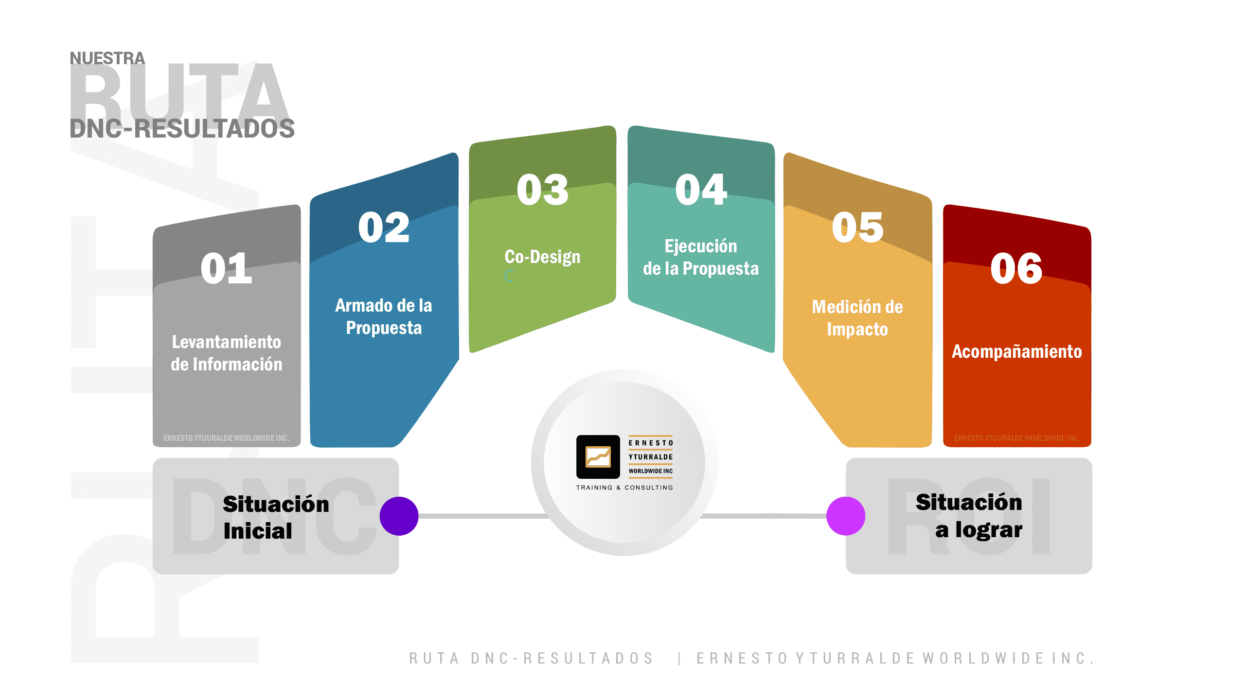 Ruta de DNC al ROI en programas de capacitación